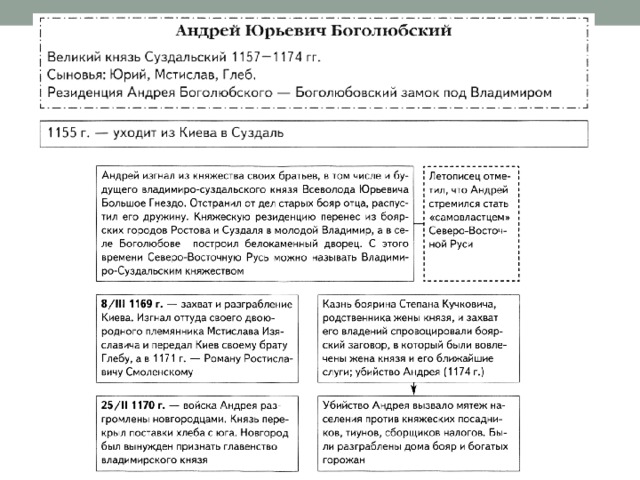 Где правил андрей боголюбский карта