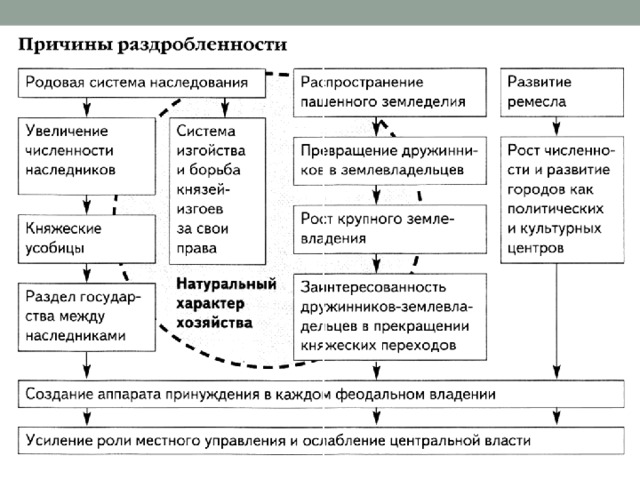 Положительные последствия политической жизни после раздробленности руси