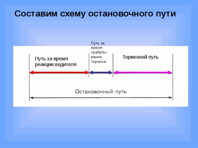 Средняя реакция водителя. Схема остановочного пути. Составляющие остановочного пути. Тормозной и остановочный пути схема. Время реакции и остановочный путь.