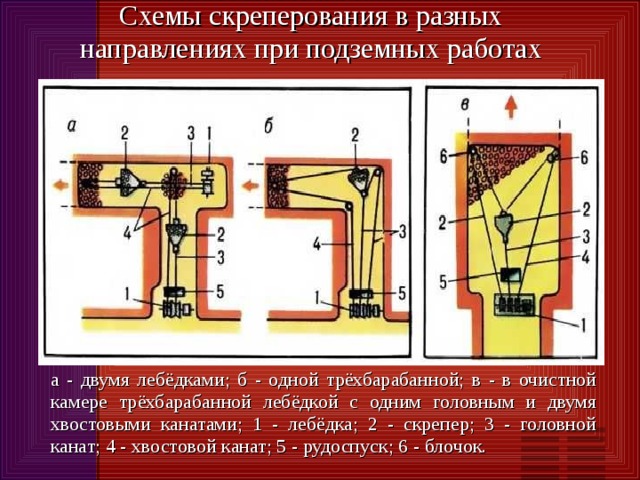 Cхемы скреперования в разных направлениях при подземных работах a - двумя лебёдками; б - одной трёхбарабанной; в - в очистной камере трёхбарабанной лебёдкой c одним головным и двумя хвостовыми канатами; 1 - лебёдка; 2 - скрепер; 3 - головной канат; 4 - хвостовой канат; 5 - рудоспуск; 6 - блочок. 