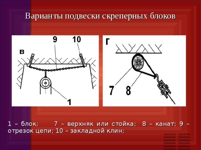 Варианты подвески скреперных блоков 1 – блок; 7 – верхняк или стойка; 8 – канат; 9 – отрезок цепи; 10 – закладной клин; 