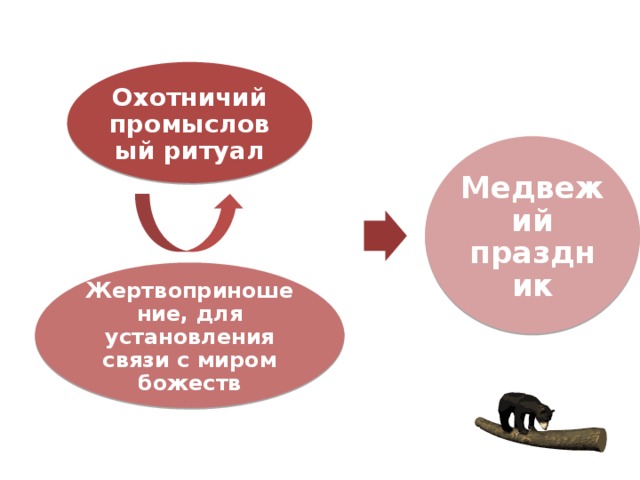 Охотничий промысловый ритуал Медвежий праздник Жертвоприношение, для установления связи с миром божеств 