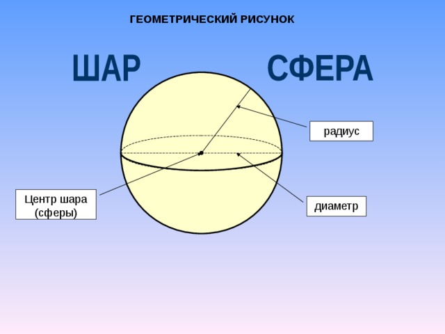 ГЕОМЕТРИЧЕСКИЙ РИСУНОК радиус Центр шара (сферы) диаметр 