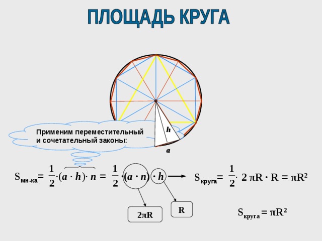 Применим переместительный и сочетательный законы: h a S мн-ка = · ( a  · h )· n = · ( a ·  n )  · h π R 2 S круга = ·  2 π R · R = R S круга = π R 2 2 π R 
