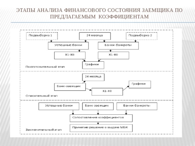 Этапы анализа финансового состояния заемщика по предлагаемым коэффициентам 