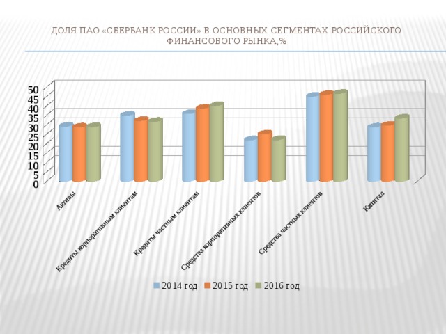 Доля ПАО «Сбербанк России» в основных сегментах российского финансового рынка,%   