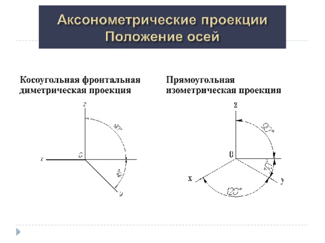 На каких рисунках показаны оси прямоугольных аксонометрических проекций