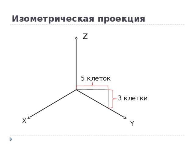 Изометрическая проекция Z 5 клеток 3 клетки X Y 