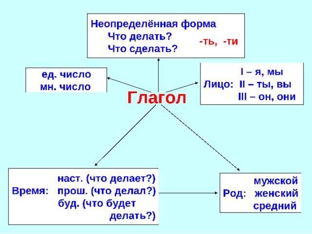 Опорная схема по теме глагол