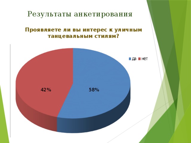  Результаты анкетирования Проявляете ли вы интерес к уличным танцевальным стилям? 58% 42% 