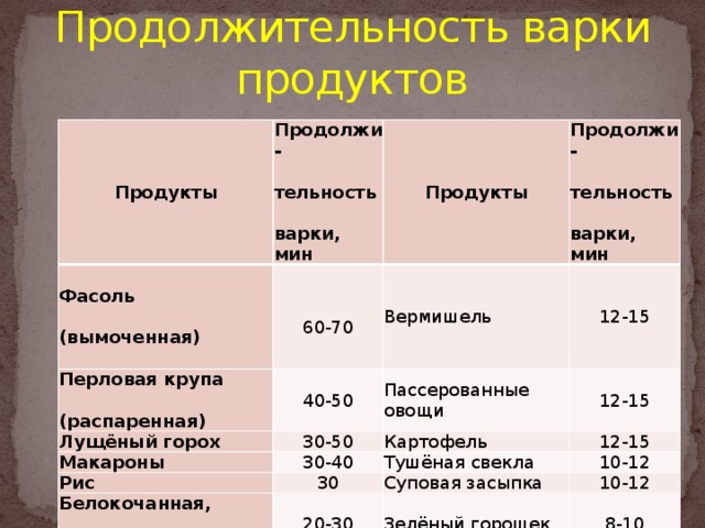 Продолжительность варки продуктов Продукты Фасоль Продолжи­-   Продукты Перловая крупа 60-70 тельность 40-50  Лущёный горох (вымоченная) Продолжи­-  12-15 30-50  Макароны (распаренная) Пассерованные овощи Рис 30-40 Картофель 12-15 варки, мин тельность Вермишель  12-15 30 Белокочанная, Тушёная свекла 10-12 20-30 Суповая засыпка Цветная капуста варки, мин  10-12 20-25 капуста Зелёный горошек Лапша 8-10 Стручковая фасоль 20-25 8-10 Шпинат 5-7 