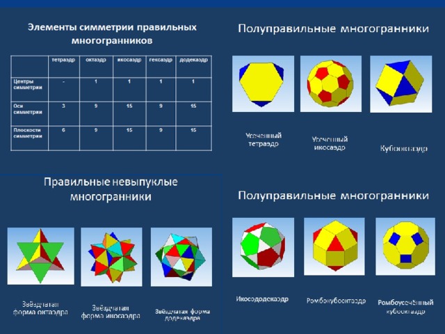 Охарактеризуйте каждый многогранник по плану