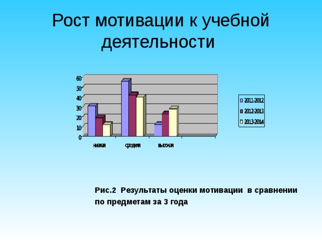 Рост мотивации к учебной деятельности    Рис.2 Результаты оценки мотивации в сравнении  по предметам за 3 года   