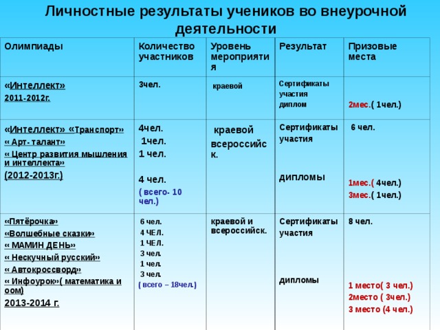 Личностные результаты учеников во внеурочной деятельности Олимпиады Количество участников « Интеллект» 2011-2012г.  « Интеллект» « Транспорт» « Арт- талант» « Центр развития мышления и интеллекта» (2012-2013г.) Уровень мероприятия  3чел.   Результат   краевой «Пятёрочка» «Волшебные сказки» « МАМИН ДЕНЬ» « Нескучный русский» « Автокроссворд» « Инфоурок»( математика и оом) 2013-2014 г.  4чел.  1чел. 1 чел.  4 чел.  6 чел.  4 ЧЕЛ.  1 ЧЕЛ.  3 чел.  1 чел.  3 чел.  краевой всероссийск.  ( всего- 10 чел.) Сертификаты участия диплом Призовые места   Сертификаты участия   дипломы ( всего – 18чел.) краевой и всероссийск. 2мес. ( 1чел.)  6 чел.    Сертификаты участия    дипломы 1мес.( 4чел.) 3мес. ( 1чел.) 8 чел.     1 место( 3 чел.) 2место ( 3чел.) 3 место (4 чел.)    