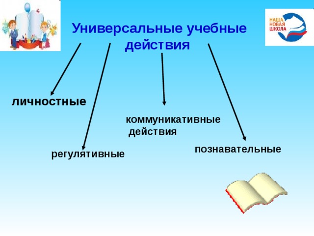 Универсальные учебные действия  личностные коммуникативные  действия  познавательные  регулятивные  