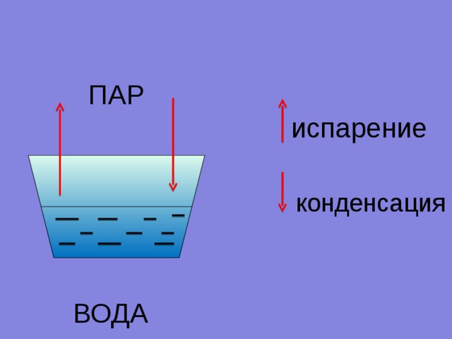 Конденсация рисунок физика