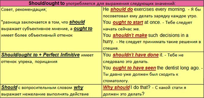 Could have done. Предложения с глаголом should. Предложения с модальным глаголом ought to. Предложения с модальным глаголом should. Предложения с модальными глаголами на английском ought to.