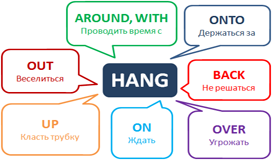 Фразовый глагол hang в английском языке. Английские фразовые глаголы. Фразовые глаголы в картинках. Hang on Фразовый глагол.