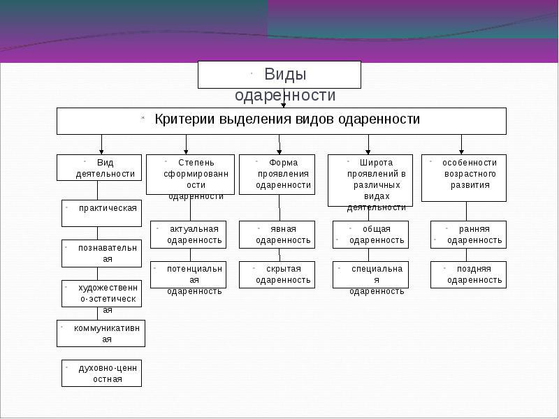 Критерии выделения видов деятельности