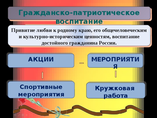 Гражданско-патриотическое воспитание Привитие любви к родному краю, его общечеловеческим и культурно-историческим ценностям, воспитание достойного гражданина России. АКЦИИ МЕРОПРИЯТИЯ    Спортивные мероприятия Кружковая работа 