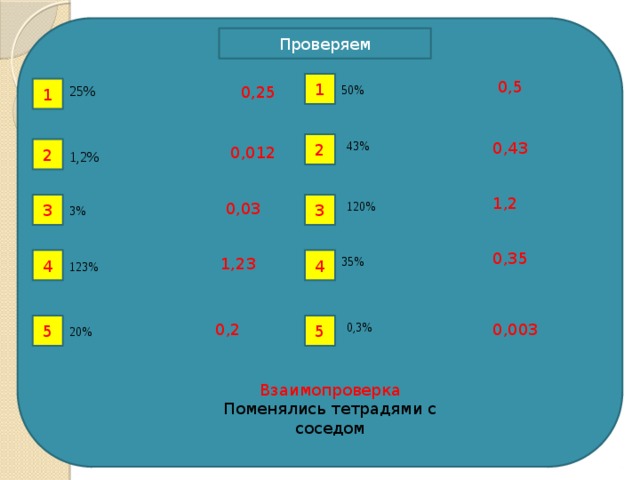 Выполните действия Проверяем 1 0,5 1 25% 50% 0,25 2 43% 0,43 2 0,012 1,2% 1,2 3 120% 3 0,03 3% 0,35 4 35% 1,23 4 123% 0,003 0,2 5 0,3% 5 20% Взаимопроверка Поменялись тетрадями с соседом  