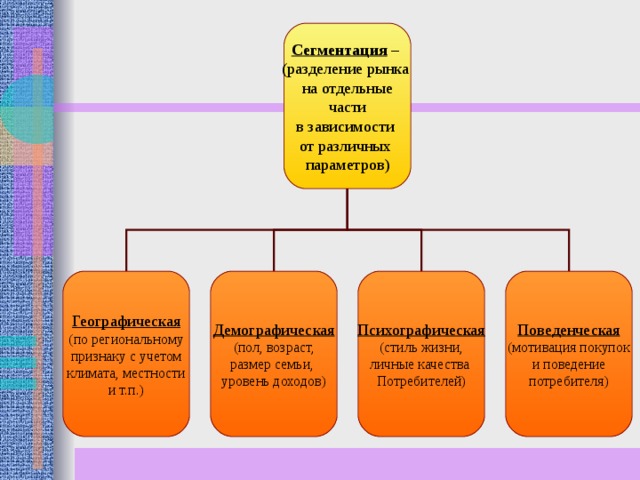 Заполните схему сегментации рынка используя приведенные ниже составляющие схемы возраст стиль жизни