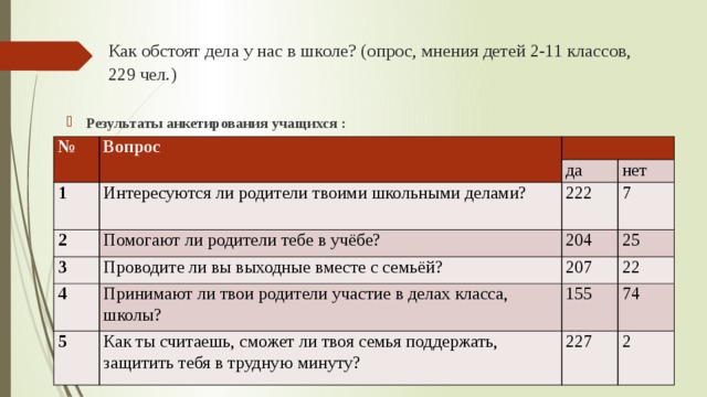 Как обстоят дела у нас в школе? (опрос, мнения детей 2-11 классов, 229 чел.)   Результаты анкетирования учащихся :   № Вопрос 1 да Интересуются ли родители твоими школьными делами? 2 Помогают ли родители тебе в учёбе? нет 3 222 204 7 4 Проводите ли вы выходные вместе с семьёй? Принимают ли твои родители участие в делах класса, школы? 25 207 5 22 155 Как ты считаешь, сможет ли твоя семья поддержать, защитить тебя в трудную минуту? 74 227 2 