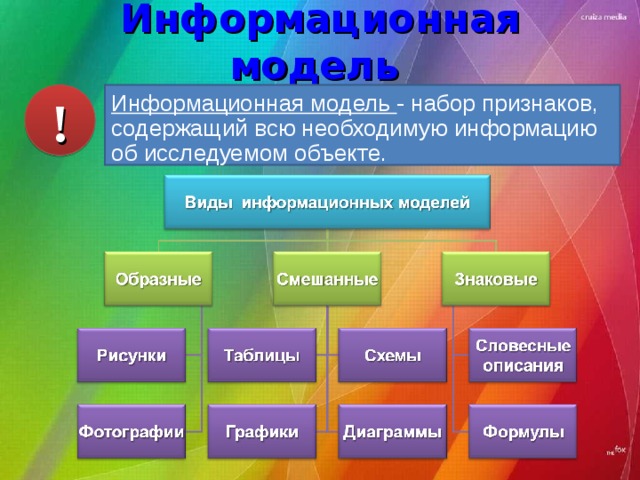 Моделирование информационное моделирование презентация