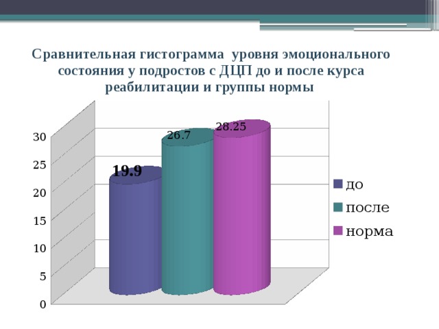 Сравнительная гистограмма уровня эмоционального состояния у подростов с ДЦП до и после курса реабилитации и группы нормы 