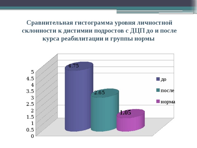Сравнительная гистограмма уровня личностной склонности к дистимии подростов с ДЦП до и после курса реабилитации и группы нормы 