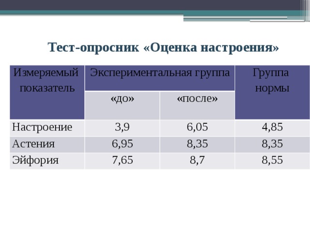 Оценки опросника