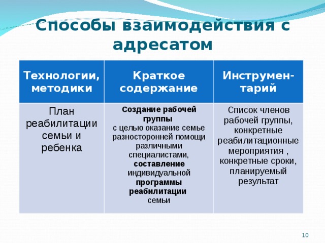 Способы взаимодействия с адресатом Технологии, методики Краткое содержание План реабилитации семьи и ребенка Инструмен - тарий Создание рабочей группы с целью оказание семье разносторонней помощи различными специалистами, составление индивидуальной программы реабилитации семьи Список членов рабочей группы, конкретные реабилитационные мероприятия  , конкретные сроки, планируемый результат   