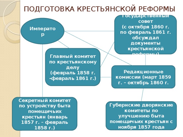 ПОДГОТОВКА КРЕСТЬЯНСКОЙ РЕФОРМЫ Государственный совет (с октября 1860 г. по февраль 1861 г. обсуждал документы крестьянской реформы) Император Главный комитет по крестьянскому делу (февраль 1858 г. -февраль 1861 г.) Редакционные комиссии (март 1859 г. – октябрь 1860 г. Секретный комитет по устройству быта помещичьих крестьян (январь 1857 г. – февраль 1858 г.) Губернские дворянские комитеты по улучшению быта помещичьих крестьян с ноября 1857 года