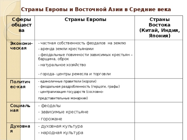 Таблица по истории 7 класс китай япония