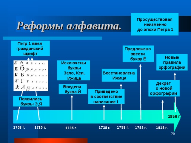 Реформы алфавита. Просуществовал  неизменно  до эпохи Петра 1 Петр 1 ввел гражданский шрифт Предложено ввести букву Ё Новые  правила орфографии Исключены  буквы  Зело, Кси,  Ижица Восстановлена Ижица Декрет о новой орфографии Введена буква Й Приведено  в соответствие написание i  Появились буквы Э,Я 1956 г. 1710 г. 1708 г. 1758 г. 1783 г. 1738 г. 1918 г. 1735 г.