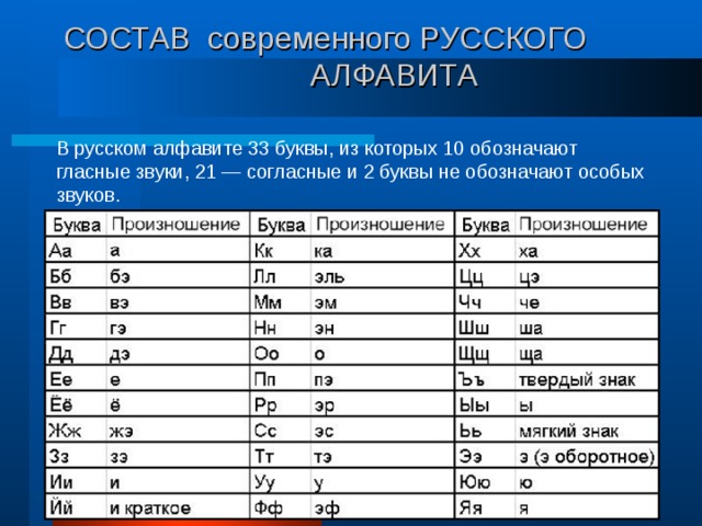 СОСТАВ современного РУССКОГО АЛФАВИТА   В русском алфавите 33 буквы, из которых 10 обозначают гласные звуки, 21 — согласные и 2 буквы не обозначают особых звуков.