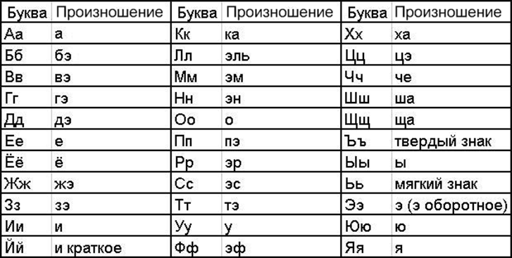 Буквы алфавита транскрипция. Как читаются буквы и звуки в русском. Произношение букв и звуков. Правильное произношение русских букв. Алфавит с произношением звуков.