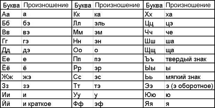 Правильное русское произношение. Произношение букв. Правильное произношение русских букв. Правильное произношение букв и звуков. Алфавит с произношением звуков.