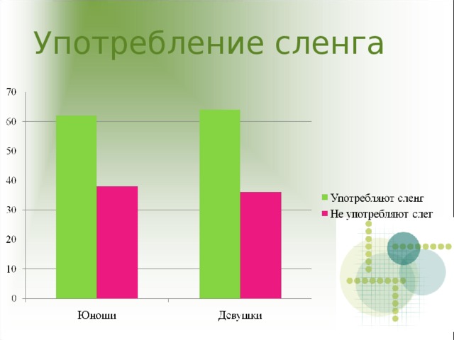 Употребление сленга. Статистика употребления сленга. Диаграмма использования молодежного сленга. Сленг график. Сленг статистика.