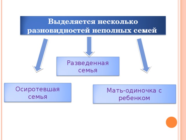 Виды неполных. Виды неполных семей. Проблемы неполных семей. Виды семьи и проблемы неполных семей. Неполные семьи виды проблемы.