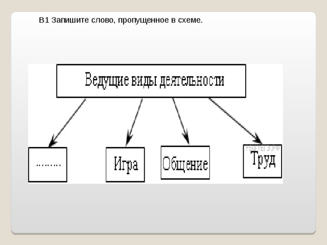 Запишите пропущенное слово в схеме ведущие виды деятельности