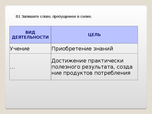 Запишите слово пропущенное в схеме виды деятельности