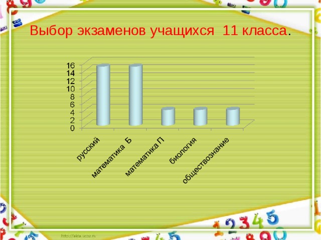 Выбор экзаменов учащихся 11 класса . 