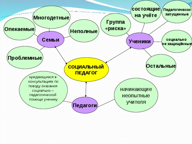 Педагогически организованный. Схема работы социального педагога. Работа соц педагога в школе. Презентация соц педагог. Презентация социального педагога.