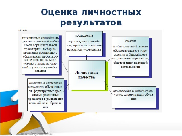 Сформированность личностных результатов является. Критерии оценивания личностных результатов. Оценка сформированности личностных результатов.