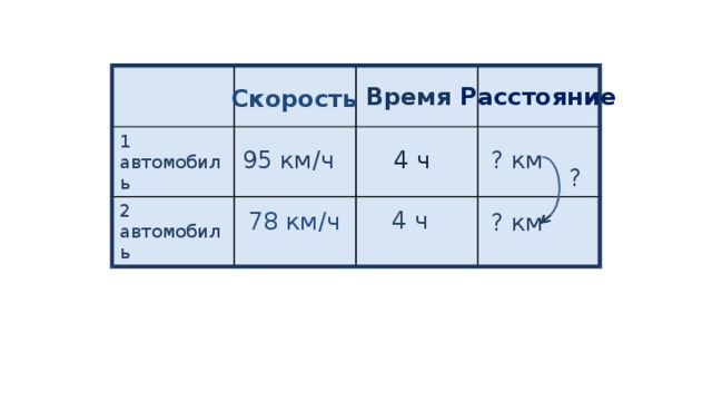 1 автомобиль 2 автомобиль Время  Расстояние Скорость 95 км/ч 4 ч ? км ? 4 ч 78 км/ч ? км 
