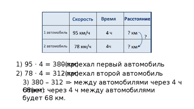 1) 95 · 4 = 380(км) - проехал первый автомобиль 2) 78 · 4 = 312(км) - проехал второй автомобиль 3) 380 – 312 = 68(км) - между автомобилями через 4 ч Ответ: через 4 ч между автомобилями будет 68 км. 