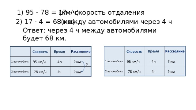 1) 95 - 78 = 17 - скорость отдаления (км/ч) 2) 17 · 4 = 68(км) - между автомобилями через 4 ч Ответ: через 4 ч между автомобилями будет 68 км. 