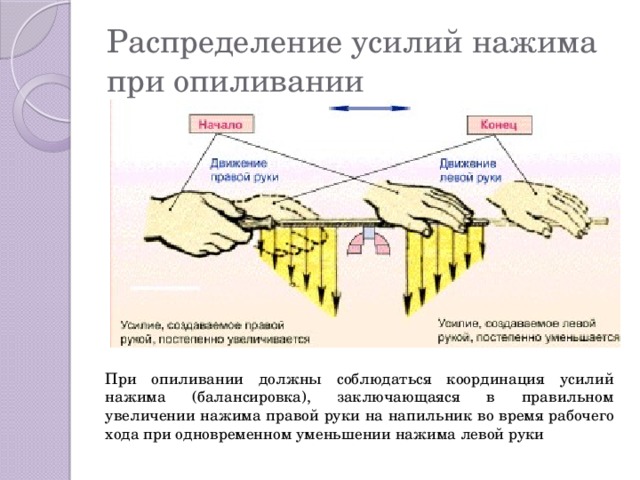 Распределение усилий нажима при опиливании  При опиливании должны соблюдаться координация усилий нажима (балансировка), заключающаяся в правильном увеличении нажима правой руки на напильник во время рабочего хода при одновременном уменьшении нажима левой руки 