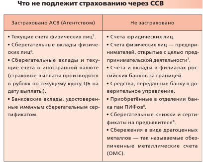 Страхование текущего счета. Подлежат страхованию через ССВ. Подлежат страхованию через ССВ А текущие счета физических лиц. Не подлежат страхованию. Подлежат страхованию через ССВ: (система страхования вкладов).